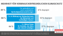 Repräsentative telefonische Umfrage von forsa im Auftrag des vzbv | Juli/August 2021