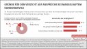 Infografik | Umfrage im Auftrag des vzbv | Oktober 2021