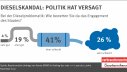 Infografik - Dieselskandal: Politik hat versagt