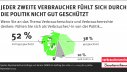 Infografik: Jeder zweite Verbraucher fühlt sich durch die Politik nicht gut geschützt