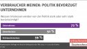 Umfrage dazu, wessen Interessen von der Politk stark oder sehr stark berücksichtigt werden: 72 % Unternehmen, 50 % Umweltschutz, 39 % Verbraucherschutz