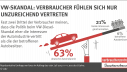 VW-Skandal: Verbraucher fühlen sich nur unzureichend vertreten