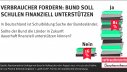 Repräsentative Umfrage von forsa im Auftrag des vzbv