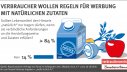 Infografik - Verbraucher wollen Regeln für Werbung mit natürlichen Zutaten