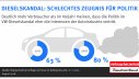 2018 meinen deutlich mehr Verbraucher als im Vorjahr, dass die Politik im Dieselskandal eher die Interessen der Autoindustrie vertritt, so eine Forsa-Umfrage im Auftrag des vzbv