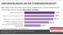 Infografik: Anforderungen an ein Standardprodukt Verbraucherzentrale Bundesverband e.V.