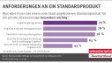 Repräsentative Umfrage von KantarEmnid im Auftrag des vzbv