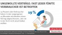 Ungewollte Verträge - Fast jeder fünfte Verbraucher ist betroffen | Oktober 2020