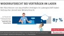 Widerrufsrecht bei Verträgen im Laden | Infografik des vzbv | November 2020