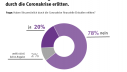 Ein Fünftel der befragten hat finanzielle Einbußen durch die Coronakrise erlitten | Infografik des vzbv | Juni 2020