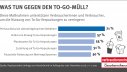 Was tun gegen den To-Go-Müll? - vzbv
