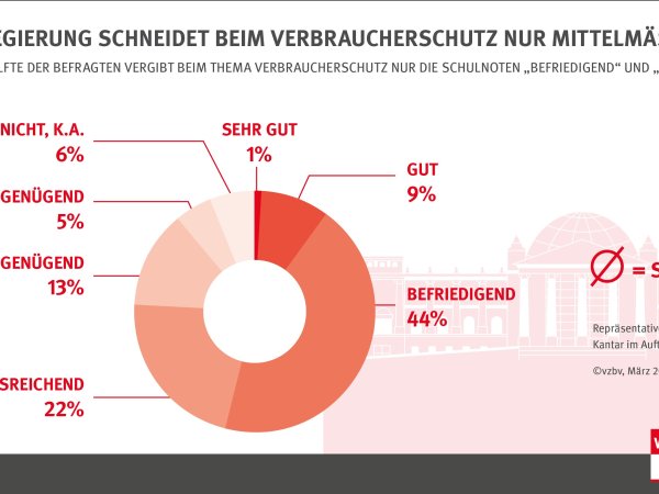 Mehr als die Hälfte der Befragten vergibt beim Thema Verbraucherschutz nur die Schulnoten "befriedigend" und "ausreichend".
