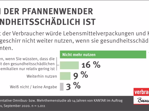 Wenn der Pfannenwender gesundheitsschädlich ist I Infografik des vzbv | Mai 2021