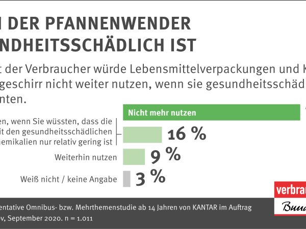 Wenn der Pfannenwender gesundheitsschädlich ist I Infografik des vzbv | Mai 2021