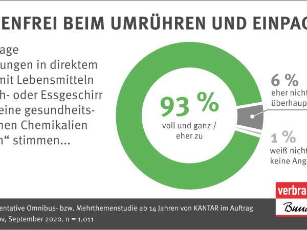 Sorgenfrei beim Umrühren und Einpacken | Infografik des vzbv | Mai 2020