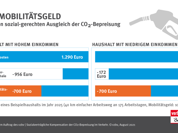 Infografik des vzbv | August 2021