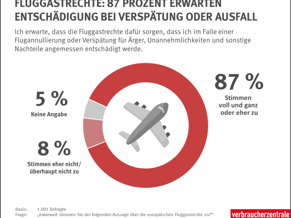 Infografik des vzbv | Dezember 2021