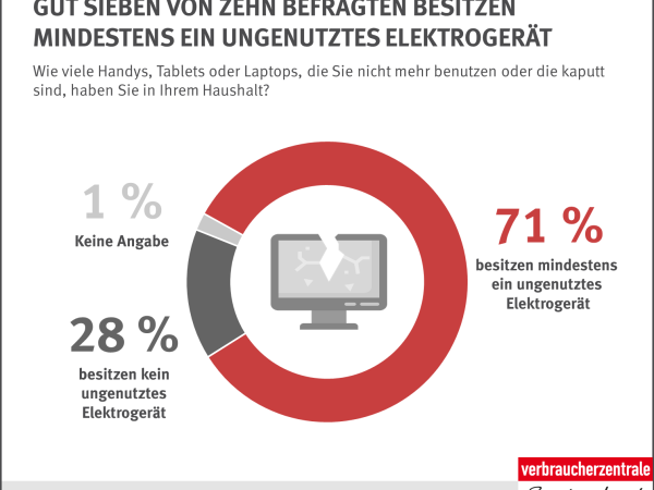 Repräsentative telefonische Umfrage von forsa im Auftrag des vzbv | Novemver/ Dezember 2021