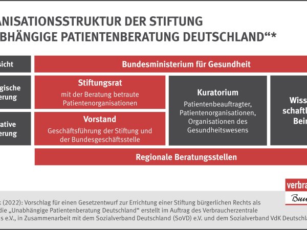 Vorschlag für eine Organisationsstruktur der Stiftung „Unabhängige Patientenberatung Deutschland“. Erstellt im Auftrag des Verbraucherzentrale Bundesverbands e.V., in Zusammenarbeit mit dem Sozialverband Deutschland (SoVD) e.V. und dem Sozialverband VdK Deutschland e.V.
