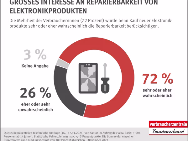 Repräsentative telefonische Umfrage von Kantar im Auftrag des vzbv | November 2021