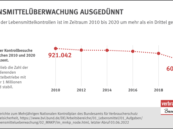 Infografik Lebensmittelüberwachung ausgedünnt: 2010 bis 2020 ist die Zahl der Kontrollbesuche um mehr als ein Drittel gesunken. 2010: 921.042; 2020: 606.870