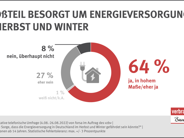 Infografik: Großteil besorgt um Energieversorgung im Herbst und Winter