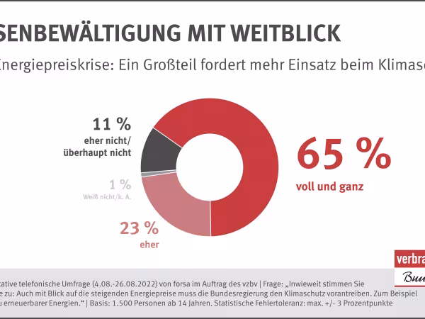 Trotz Energiepreiskrise: Ein Großteil fordert mehr Einsatz beim Klimaschutz