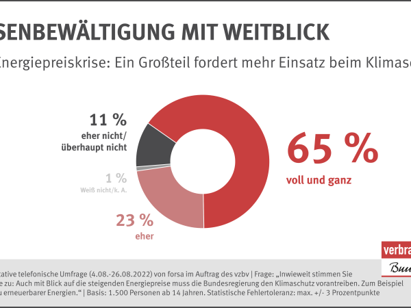 Trotz Energiepreiskrise: Ein Großteil fordert mehr Einsatz beim Klimaschutz