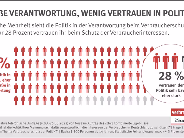 Infografik: Große Verantwortung, wenig Vertrauen in Politik