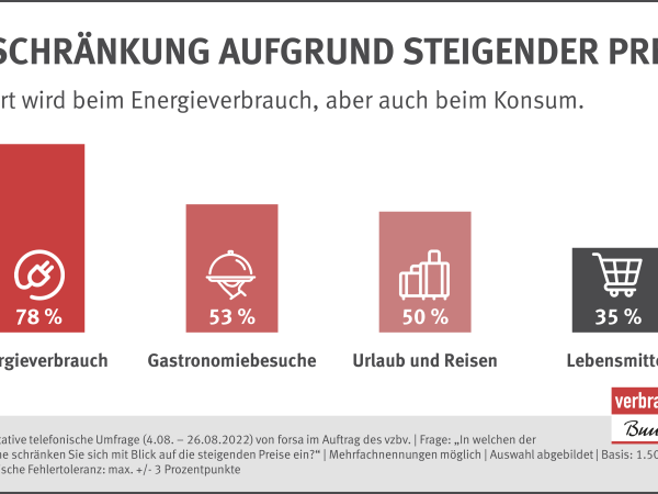 Infografik: Einschränkung aufgrund steigender Preise