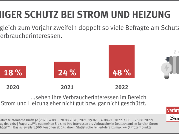 Infografik: Weniger Schutz bei Strom und Heizung