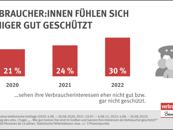 Infografik: Verbraucher:innen fühlen sich weniger gut geschützt