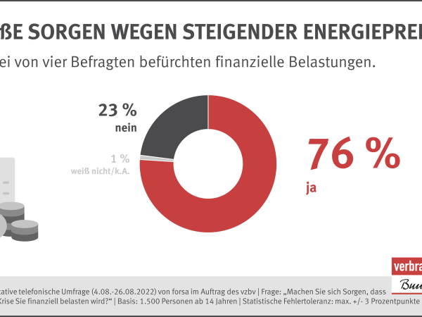 Infografik: Große Sorge wegen steigender Energiepreise