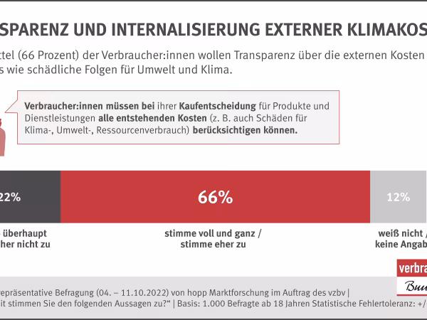 Zwei Drittel (66 Prozent) der Verbraucher:innen wollen Transparenz über die externen Kosten des Konsums wie schädliche Folgen für Umwelt und Klima.