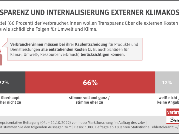 Zwei Drittel (66 Prozent) der Verbraucher:innen wollen Transparenz über die externen Kosten des Konsums wie schädliche Folgen für Umwelt und Klima.