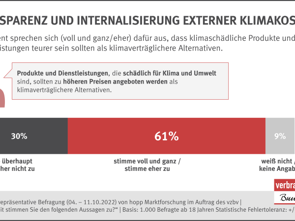 61 Prozent sprechen sich (voll und ganz/eher) dafür aus, dass klimaschädliche Produkte und Dienstleistungen teurer sein sollten als klimaverträglichere Alternativen.