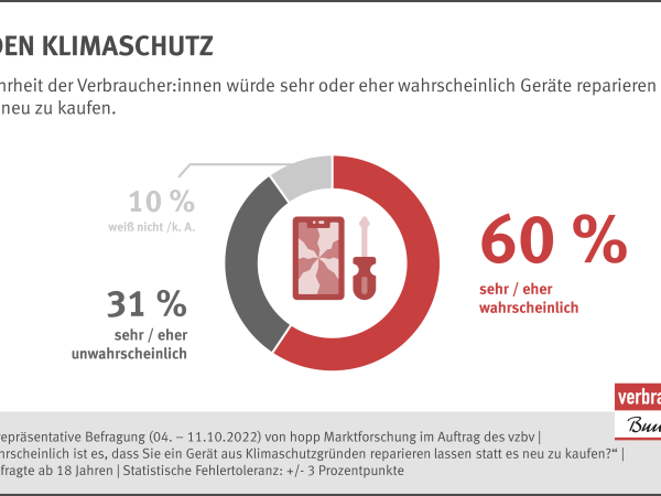Eine Mehrheit der Verbraucher:innen würde sehr oder eher wahrscheinlich Geräte reparieren lassen statt sie neu zu kaufen.