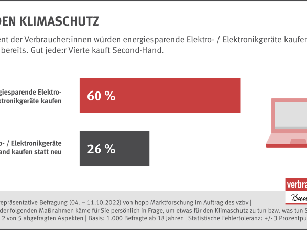 60 Prozent der Verbraucher:innen würden energiesparende Elektro- / Elektronikgeräte kaufen – oder tun dies bereits. Gut jede:r Vierte kauft Second-Hand.