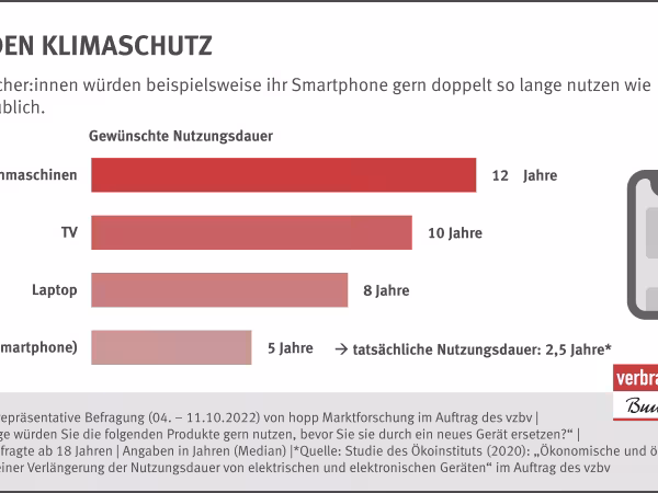 Verbraucher:innen würden beispielsweise ihr Smartphone gern doppelt so lange nutzen wie aktuell üblich.