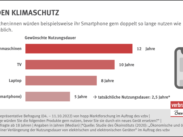 Verbraucher:innen würden beispielsweise ihr Smartphone gern doppelt so lange nutzen wie aktuell üblich.