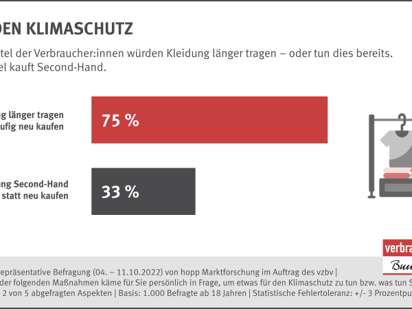 Drei Viertel der Verbraucher:innen würden Kleidung länger tragen – oder tun dies bereits.Ein Drittel kauft Second-Hand.