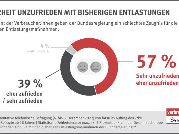 57 Prozent der Verbraucher:innen geben der Bundesregierung ein schlechtes Zeugnis für die bisherigen Entlastungsmaßnahmen