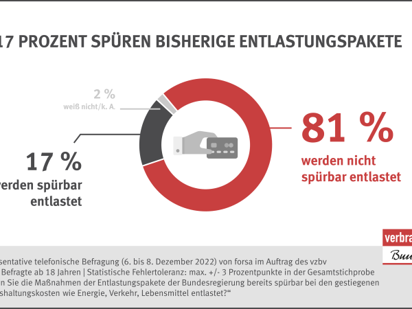 Nur 17 Prozent spüren bisherige Entlastungspakete