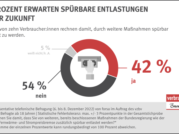 Gut vier von zehn Verbraucher:innen rechnen damit, durch weitere Maßnahmen spürbar entlastet zu werden