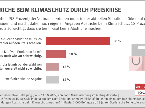 58% geben an, dass sie Abstriche beim Klimaschutz machen müssen und mehr auf den Preis schauen