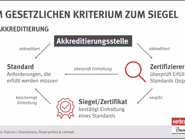 Die Infografik zeigt den Weg für die Akkreditierung von Nachhaltigkeit