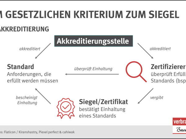 Die Infografik zeigt den Weg für die Akkreditierung von Nachhaltigkeit
