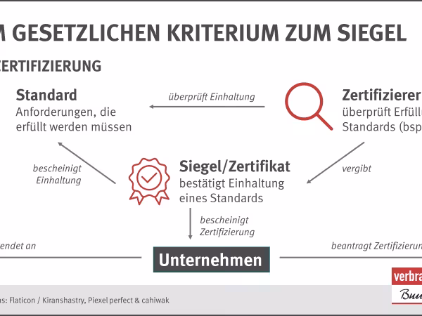 Die Infografik zeigt den Weg vom gesetzlichen Standard zur Zertifizierung