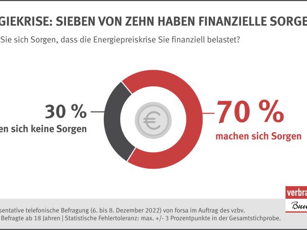 Sieben von Zehn haben finanzielle Sorgen