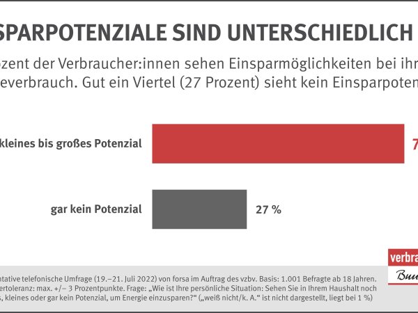 72 Prozent der Verbraucher:innen sehen Einsparmöglichkeiten bei ihrem Energieverbrauch. Gut ein Viertel (27 Prozent) sieht kein Einsparpotenzial.